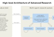 How Anthropic Built a Powerful Multi-Agent AI System. Discover how Anthropic built a powerful multi-agent AI system using orchestrator-worker architecture, Claude agents, and advanced prompt engineering.