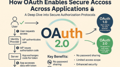 What Is OAuth 2.0 and Why Is It Critical for Secure Access? Discover what OAuth is and how it allows secure user authorization across systems without sharing passwords. Learn about OAuth 2.0, the three main entities, flow types, and how the Authorization Code Flow works.