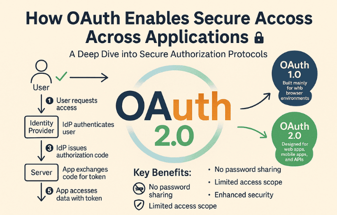 What Is OAuth 2.0 and Why Is It Critical for Secure Access? Discover what OAuth is and how it allows secure user authorization across systems without sharing passwords. Learn about OAuth 2.0, the three main entities, flow types, and how the Authorization Code Flow works.